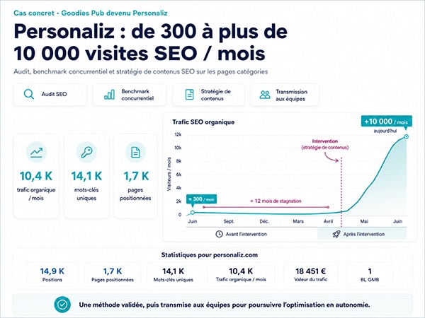 Évolution du trafic SEO de Personaliz de 300 à plus de 10 000 visites par mois